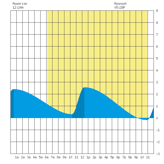 King Salmon tide chart for Sunday, July 28, 2024