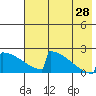 King Salmon tide chart for Sunday, July 28, 2024