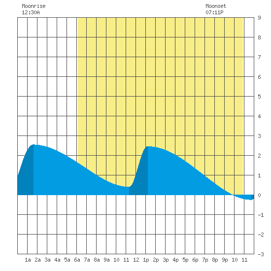 King Salmon tide chart for Monday, July 29, 2024