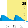King Salmon tide chart for Monday, July 29, 2024
