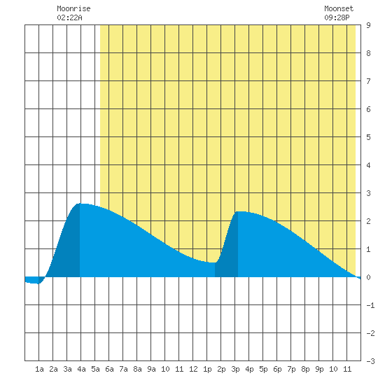 King Salmon tide chart for Tuesday, July 2, 2024