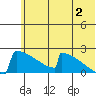 King Salmon tide chart for Tuesday, July 2, 2024