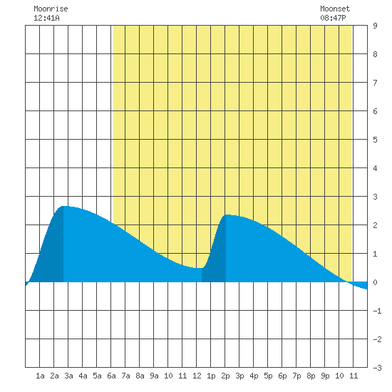 King Salmon tide chart for Tuesday, July 30, 2024