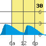 King Salmon tide chart for Tuesday, July 30, 2024