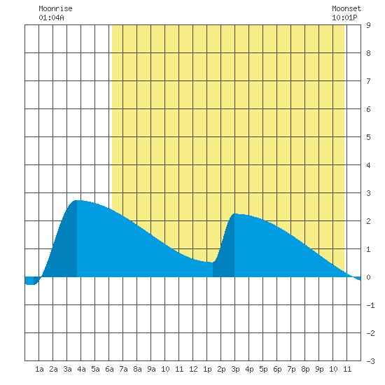 King Salmon tide chart for Wednesday, July 31, 2024
