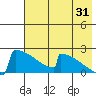 King Salmon tide chart for Wednesday, July 31, 2024