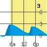 King Salmon tide chart for Wednesday, July 3, 2024