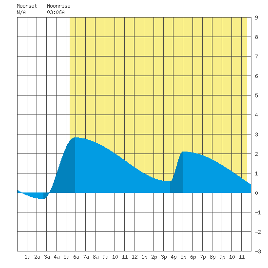 King Salmon tide chart for Thursday, July 4, 2024