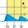 King Salmon tide chart for Thursday, July 4, 2024