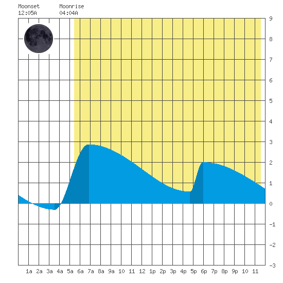 King Salmon tide chart for Friday, July 5, 2024