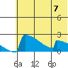 King Salmon tide chart for Sunday, July 7, 2024