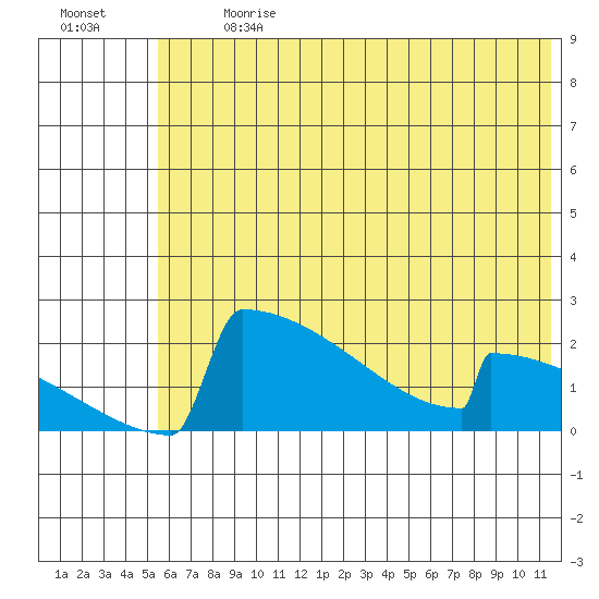 King Salmon tide chart for Monday, July 8, 2024