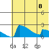 King Salmon tide chart for Monday, July 8, 2024