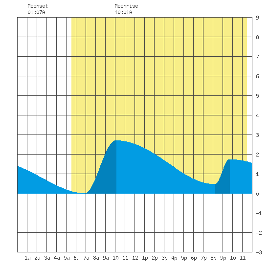 King Salmon tide chart for Tuesday, July 9, 2024