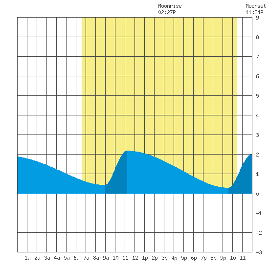 King Salmon tide chart for Saturday, August 10, 2024