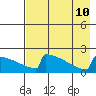 King Salmon tide chart for Saturday, August 10, 2024