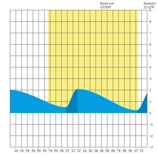 King Salmon tide chart for Sunday, August 11, 2024
