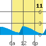 King Salmon tide chart for Sunday, August 11, 2024