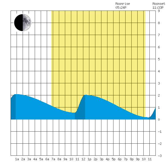 King Salmon tide chart for Monday, August 12, 2024
