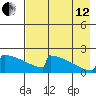 King Salmon tide chart for Monday, August 12, 2024