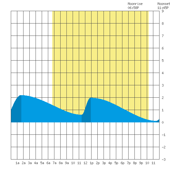 King Salmon tide chart for Tuesday, August 13, 2024