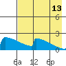 King Salmon tide chart for Tuesday, August 13, 2024