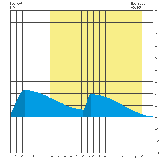 King Salmon tide chart for Wednesday, August 14, 2024
