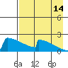 King Salmon tide chart for Wednesday, August 14, 2024
