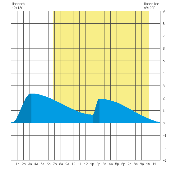 King Salmon tide chart for Thursday, August 15, 2024