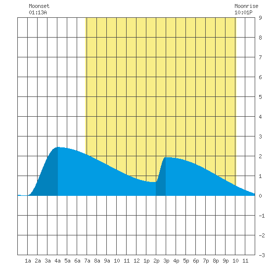 King Salmon tide chart for Friday, August 16, 2024