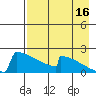 King Salmon tide chart for Friday, August 16, 2024