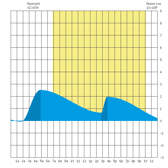 King Salmon tide chart for Saturday, August 17, 2024