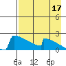 King Salmon tide chart for Saturday, August 17, 2024