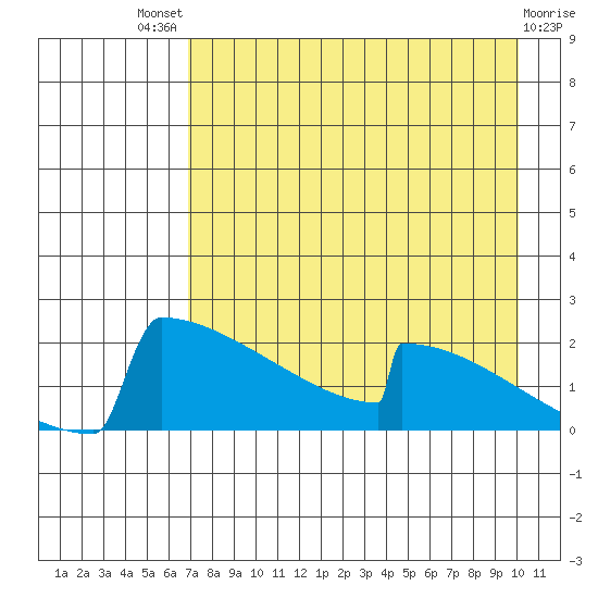 King Salmon tide chart for Sunday, August 18, 2024