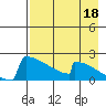 King Salmon tide chart for Sunday, August 18, 2024