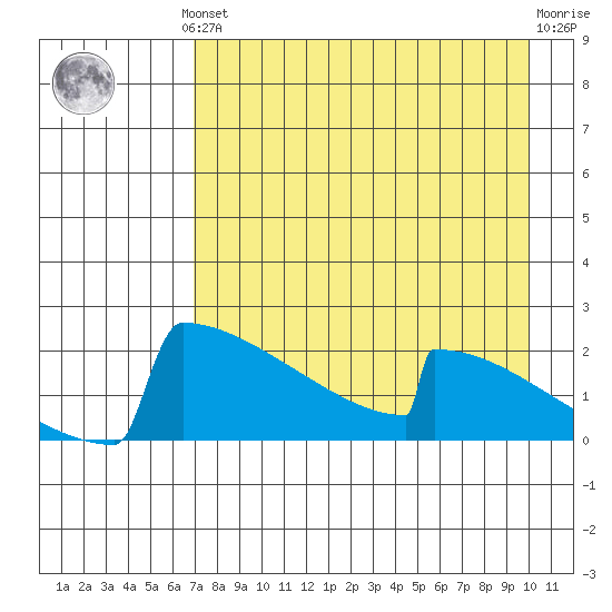 King Salmon tide chart for Monday, August 19, 2024