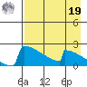 King Salmon tide chart for Monday, August 19, 2024