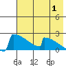 King Salmon tide chart for Thursday, August 1, 2024
