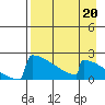 King Salmon tide chart for Tuesday, August 20, 2024