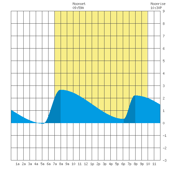King Salmon tide chart for Wednesday, August 21, 2024