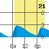 King Salmon tide chart for Wednesday, August 21, 2024