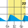 King Salmon tide chart for Thursday, August 22, 2024