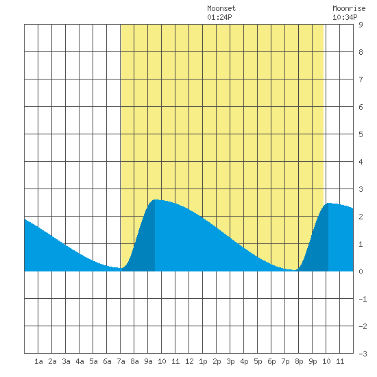 King Salmon tide chart for Friday, August 23, 2024