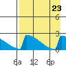 King Salmon tide chart for Friday, August 23, 2024