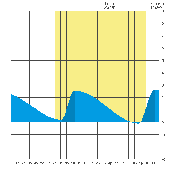 King Salmon tide chart for Saturday, August 24, 2024