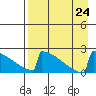 King Salmon tide chart for Saturday, August 24, 2024