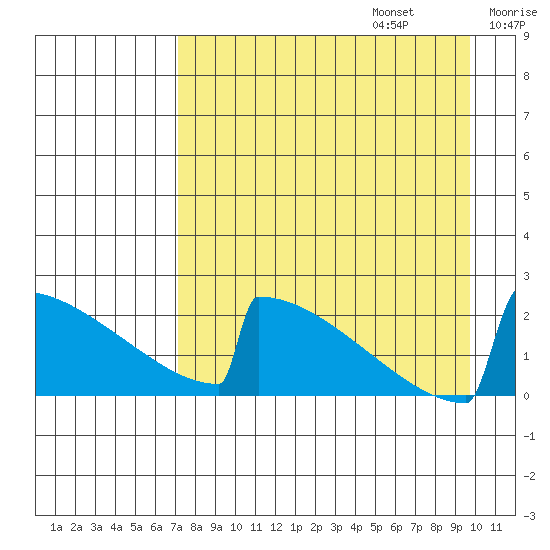 King Salmon tide chart for Sunday, August 25, 2024