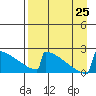 King Salmon tide chart for Sunday, August 25, 2024