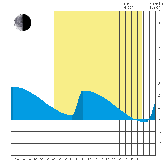 King Salmon tide chart for Monday, August 26, 2024