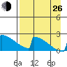 King Salmon tide chart for Monday, August 26, 2024